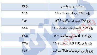 آخرین قیمت محصولات پرفروش ایران خودرو+ جدول