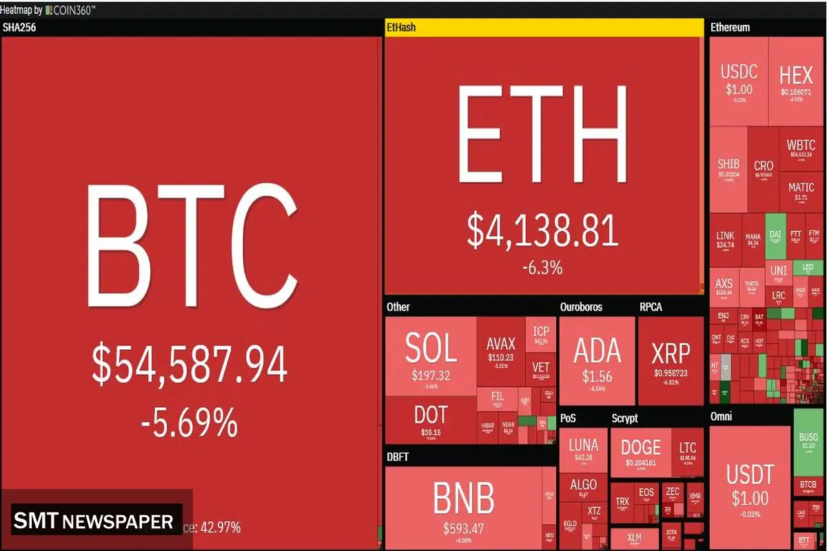بازر ارز دیجیتال قرمز پوش شد