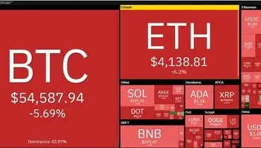 بازر ارز دیجیتال قرمز پوش شد