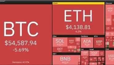 بازر ارز دیجیتال قرمز پوش شد