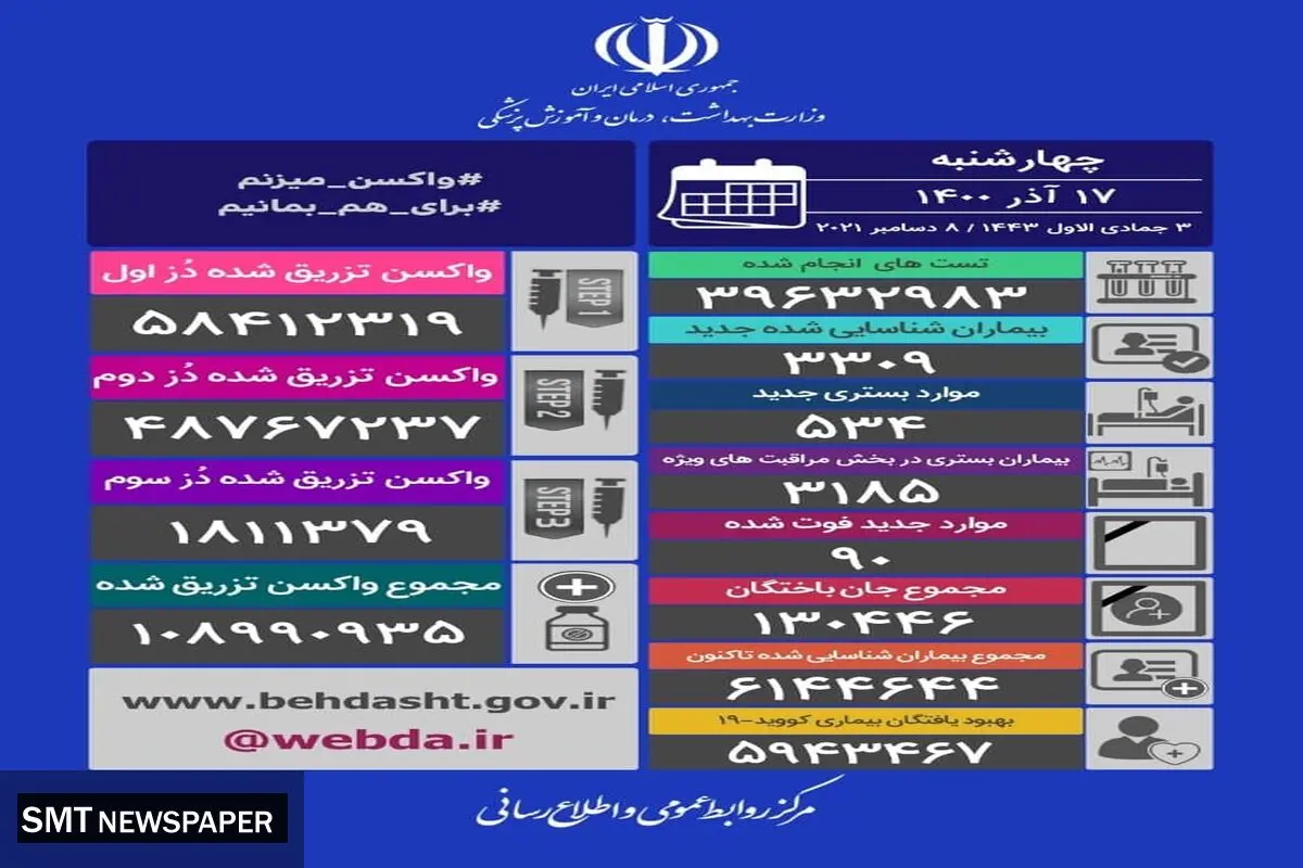 روند صعودی قربانیان کرونا در شبانه روز گذشته (۱۷ آذر) + جدول