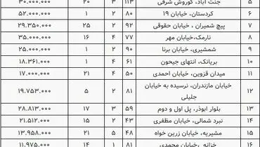 قیمت مسکن در مناطق مختلف تهران + جدول