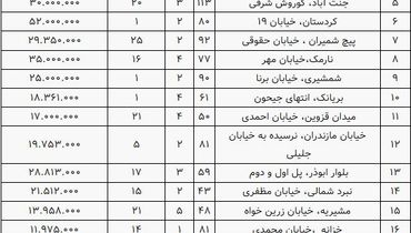 قیمت مسکن در مناطق مختلف تهران + جدول