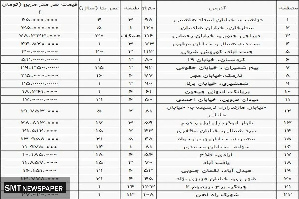 قیمت مسکن در مناطق مختلف تهران + جدول