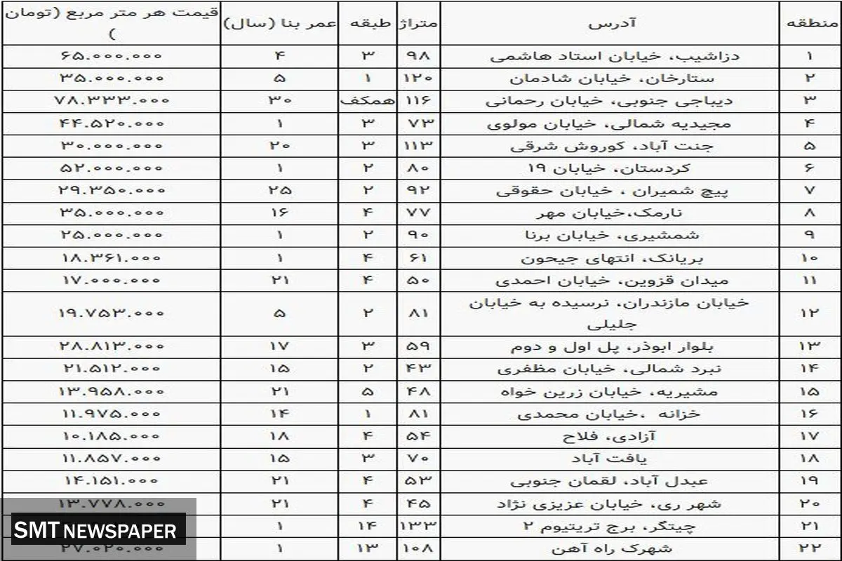 قیمت مسکن در مناطق مختلف تهران + جدول