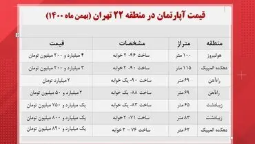 قیمت خانه در منطقه ۲۲ تهران + جدول