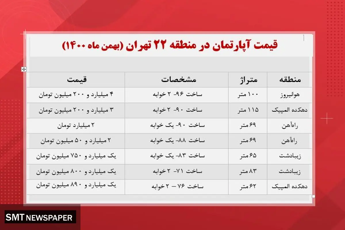 قیمت خانه در منطقه ۲۲ تهران + جدول