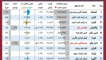 ارزش روز پالایشی یکم و دارایکم(۳ آذر)+ جدول