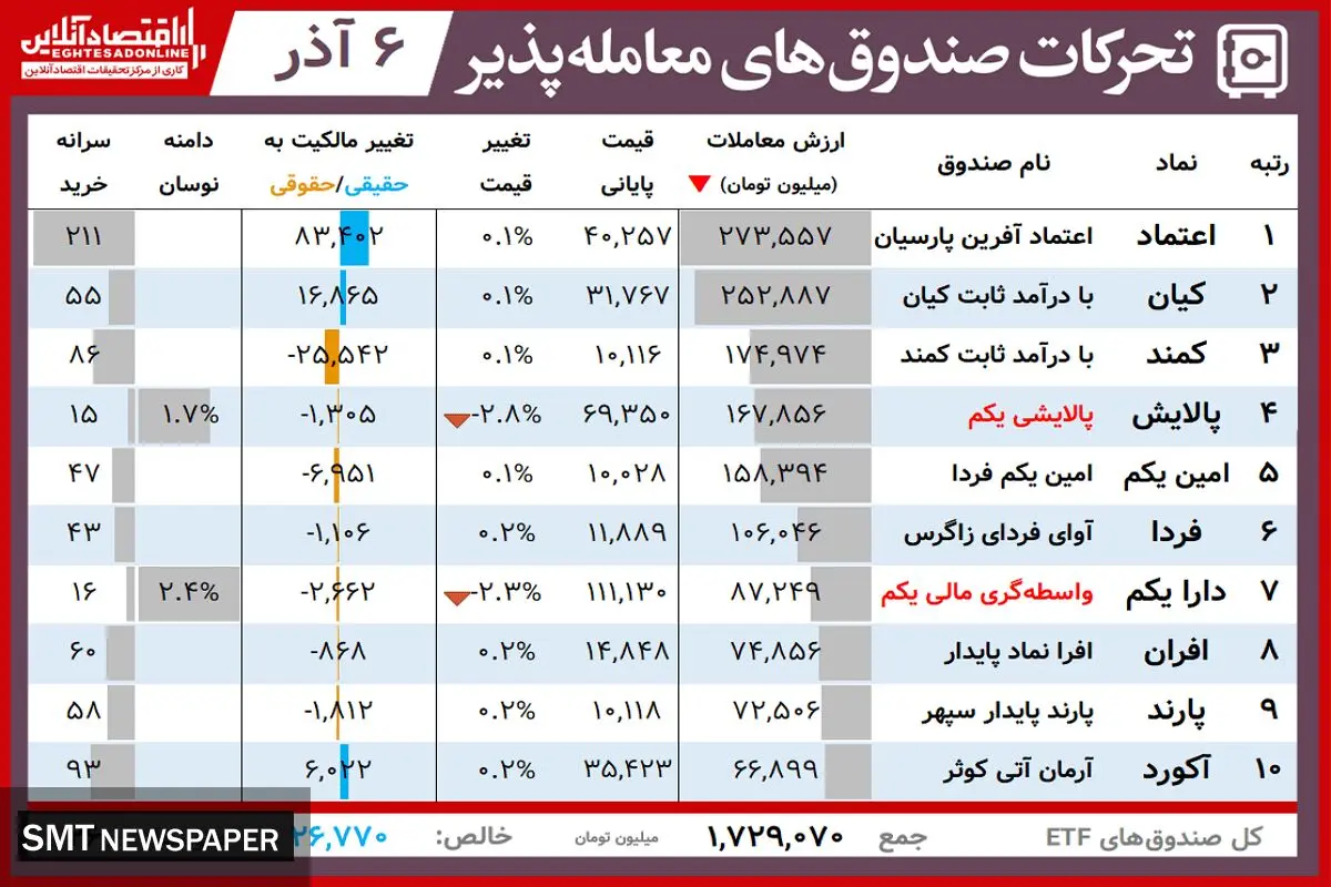 ارزش روز پالایشی یکم و دارایکم(۳ آذر)+ جدول