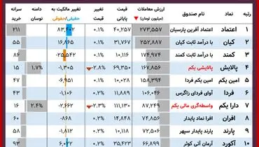 ارزش روز پالایشی یکم و دارایکم(۳ آذر)+ جدول