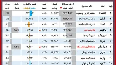 ارزش روز پالایشی یکم و دارایکم(۳ آذر)+ جدول