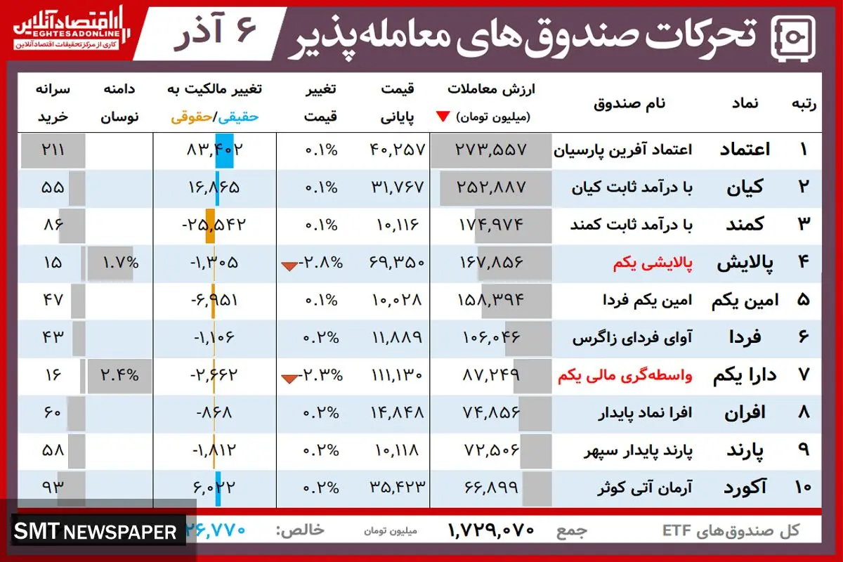 ارزش روز پالایشی یکم و دارایکم(۳ آذر)+ جدول