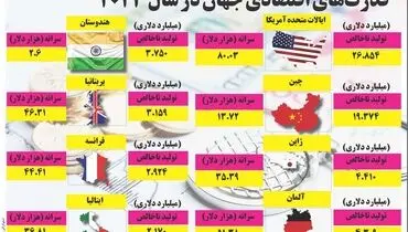 قدرت های اقتصادی جهان در سال 2023