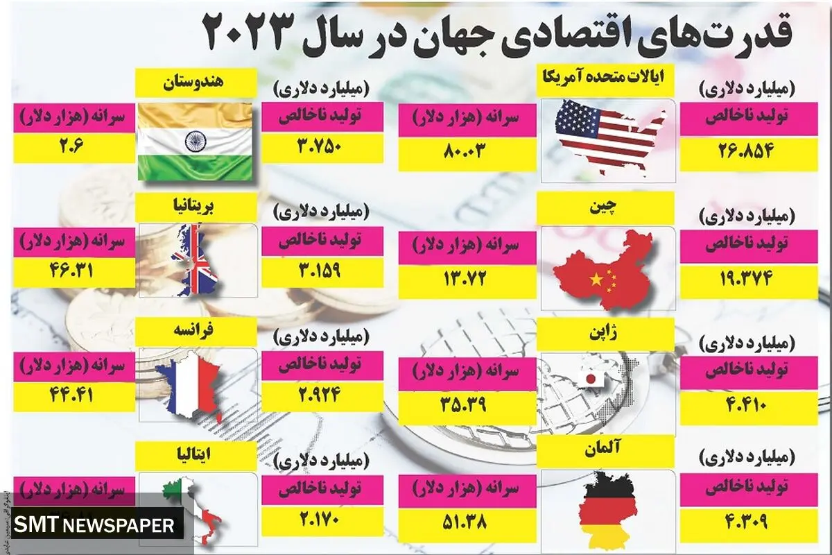 قدرت های اقتصادی جهان در سال 2023