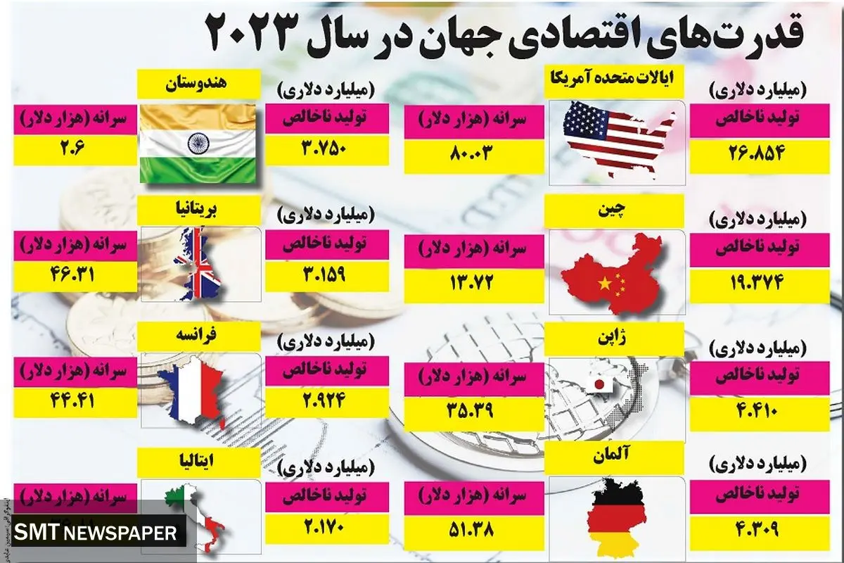 قدرت های اقتصادی جهان در سال 2023