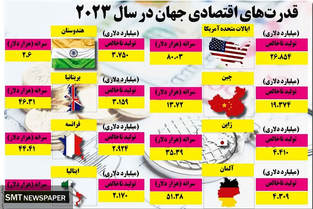 قدرت های اقتصادی جهان در سال 2023