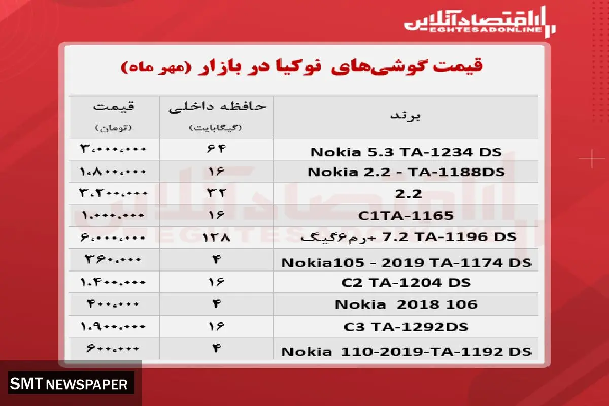 قیمت انواع موبایل‌های نوکیا در بازار (۸ مهر )