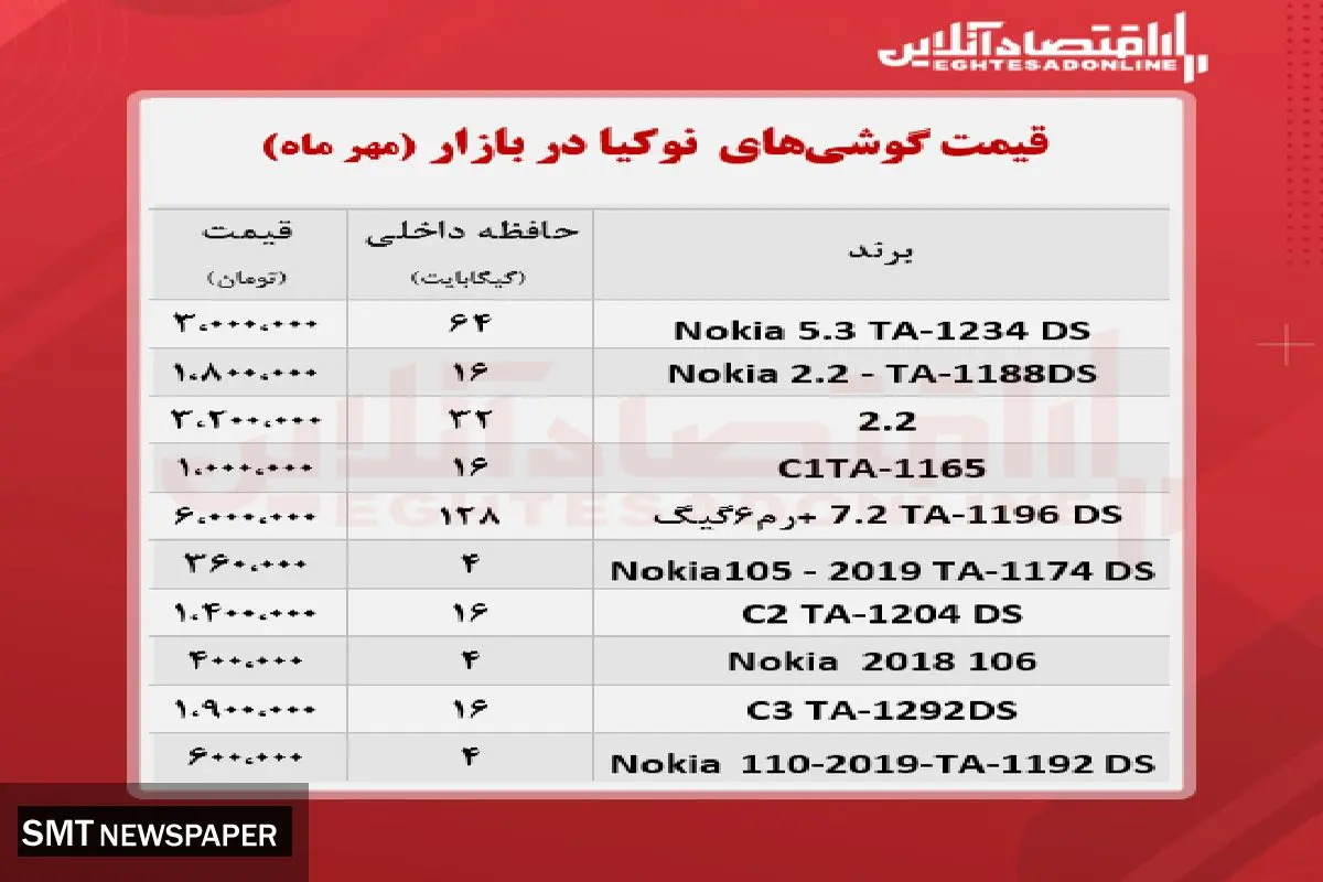 قیمت انواع موبایل‌های نوکیا در بازار (۸ مهر )