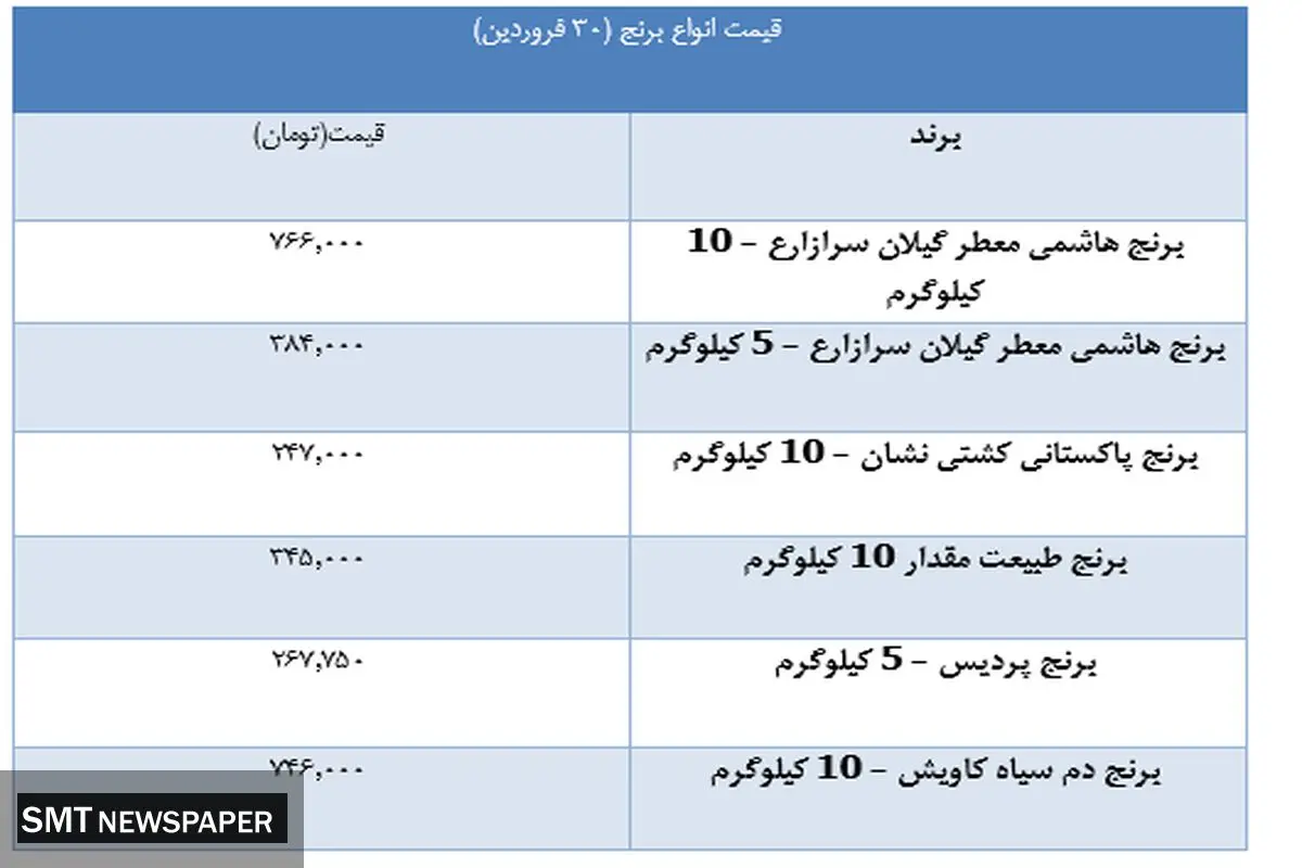 آخرین قیمت برنج در بازار+ جدول