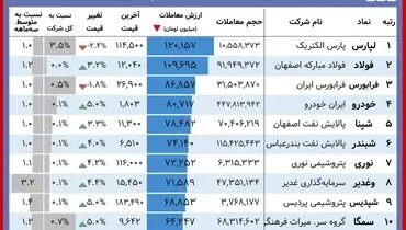 این سهامداران امروز بورس را بردند+ جدول