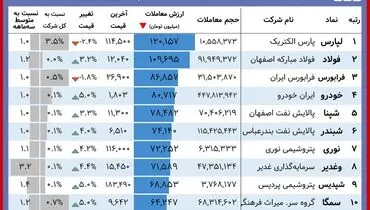 این سهامداران امروز بورس را بردند+ جدول