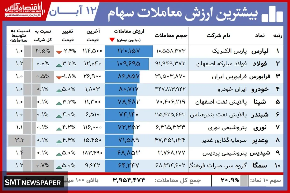 این سهامداران امروز بورس را بردند+ جدول