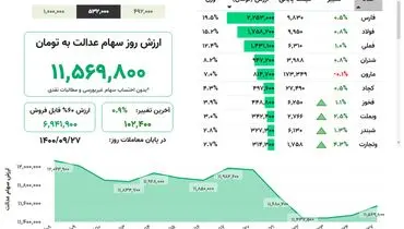 ارزش روز سهام عدالت(۲۷ آذر)