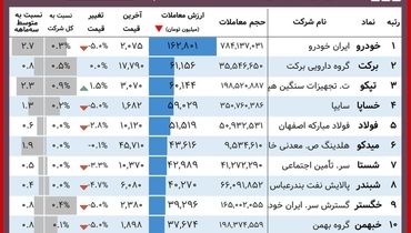 این سهامداران امروز برد کردند+ جدول