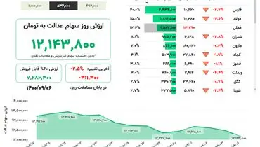 ارزش روز سهام عدالت ( ۶ آذر )