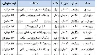حال و هوای بازار مسکن بعد از تعطیلات نوروز
