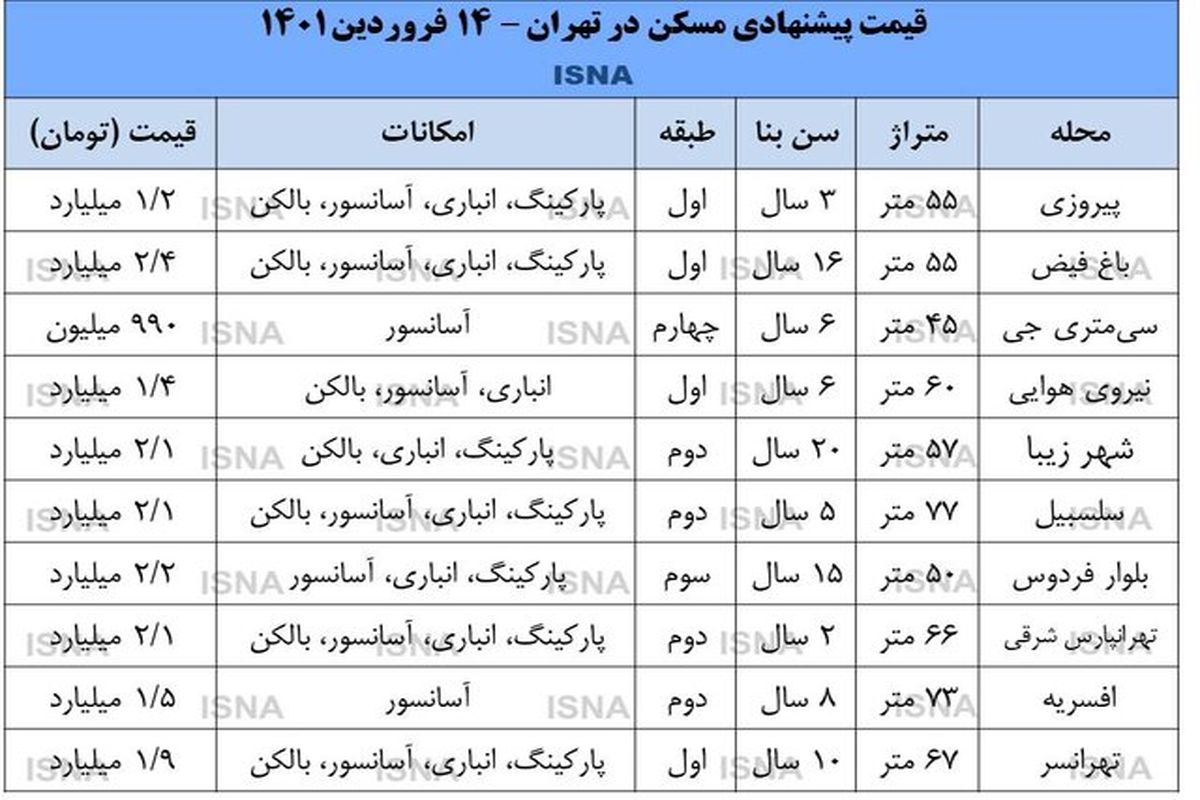 حال و هوای بازار مسکن بعد از تعطیلات نوروز