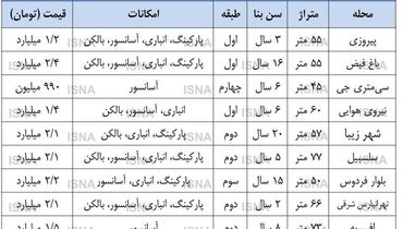 حال و هوای بازار مسکن بعد از تعطیلات نوروز