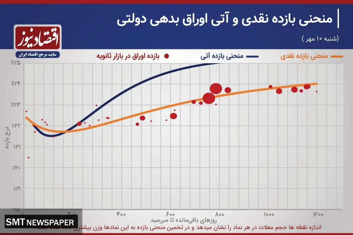 آخرین آمار از معاملات اوراق بدهی در بازار (۱۲ مهر)