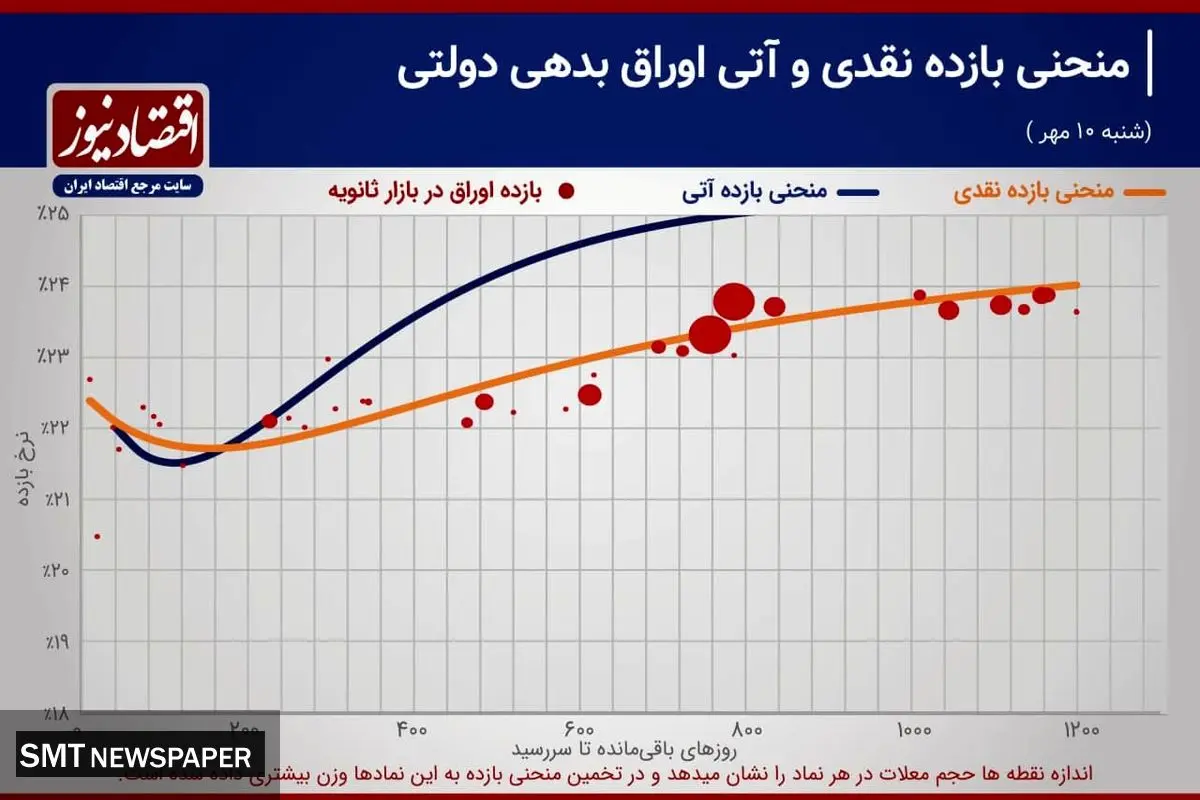 آخرین آمار از معاملات اوراق بدهی در بازار (۱۲ مهر)