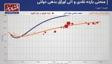 آخرین آمار از معاملات اوراق بدهی در بازار (۱۲ مهر)