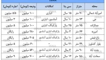 مقاومت بازار مسکن به کاهش قیمت