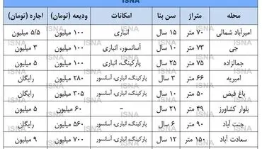 مقاومت بازار مسکن به کاهش قیمت