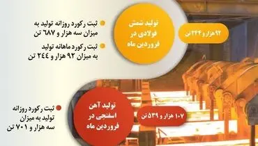 شروع درخشان سال ۱۴۰۳ در شرکت آهن و فولاد ارفع