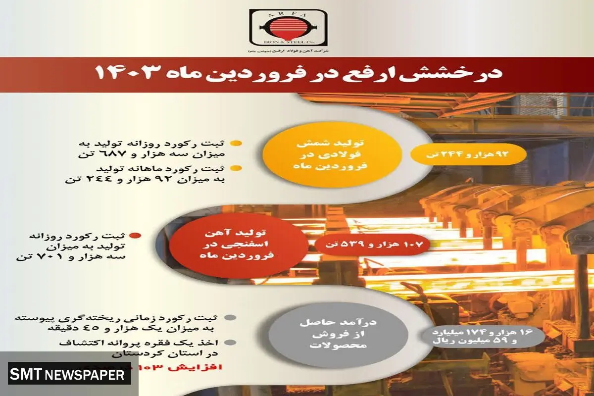 شروع درخشان سال ۱۴۰۳ در شرکت آهن و فولاد ارفع