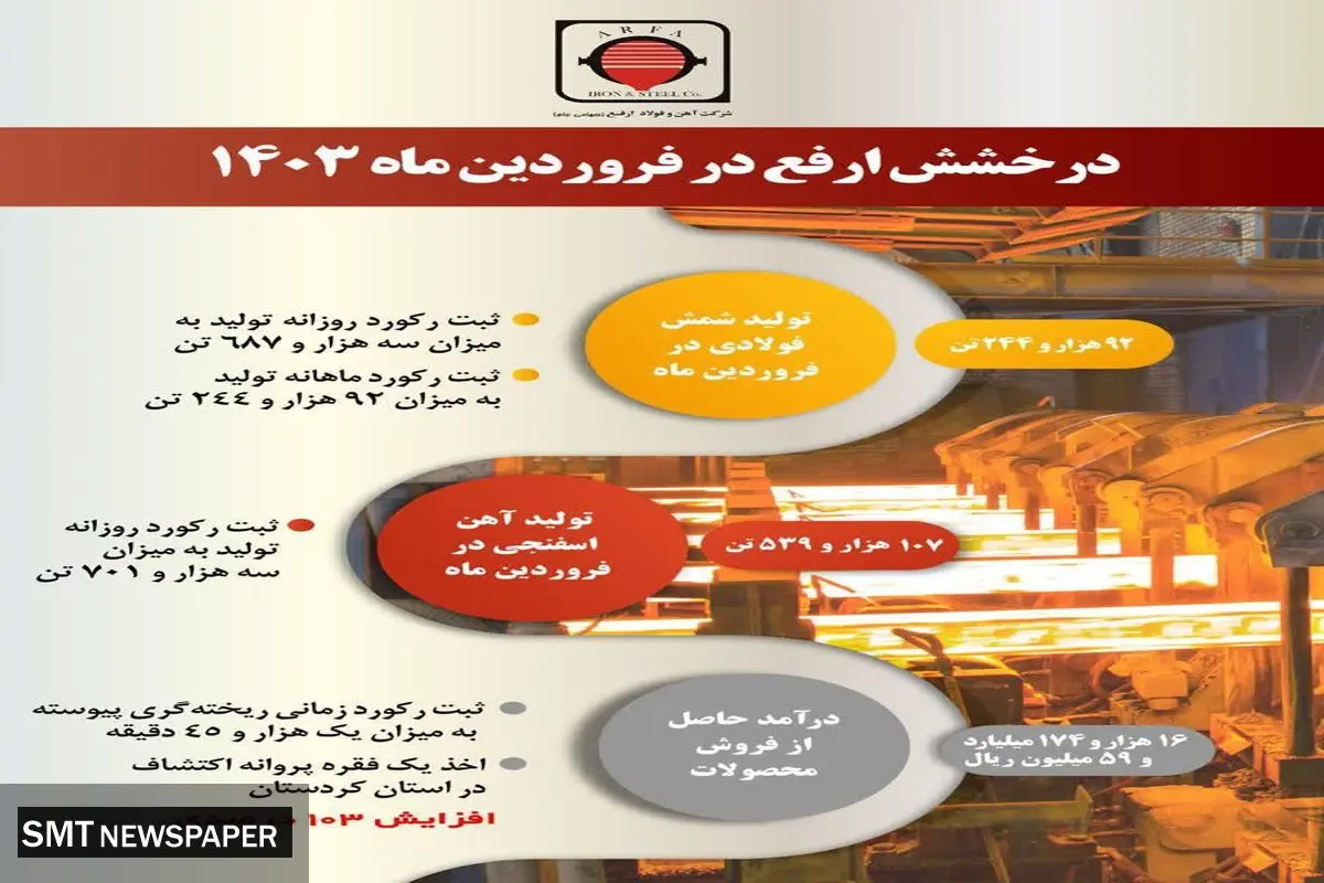 شروع درخشان سال ۱۴۰۳ در شرکت آهن و فولاد ارفع