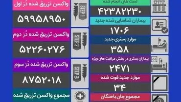آمار فوتی های کرونا در شبانه روز گذشته (۱۴ دی)