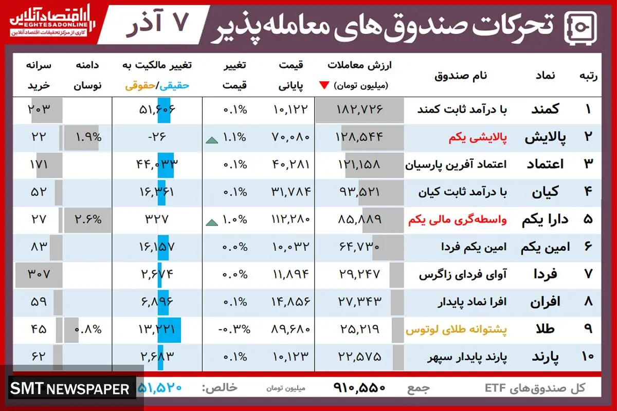 ارزش روز پالایشی‌یکم و دارایکم ( ۷ آذر )
