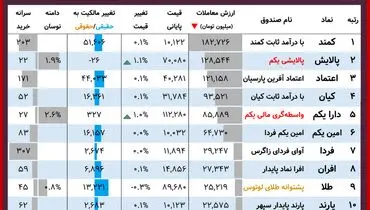 ارزش روز پالایشی‌یکم و دارایکم ( ۷ آذر )
