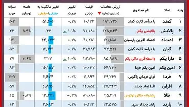 ارزش روز پالایشی‌یکم و دارایکم ( ۷ آذر )