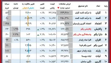 ارزش روز پالایشی یکم و دارایکم( ۲۷ آذر)