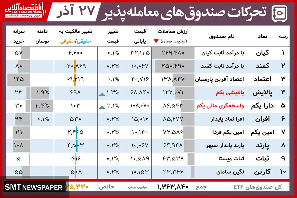 ارزش روز پالایشی یکم و دارایکم( ۲۷ آذر)