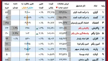 ارزش روز پالایشی یکم و دارایکم( ۲۷ آذر)