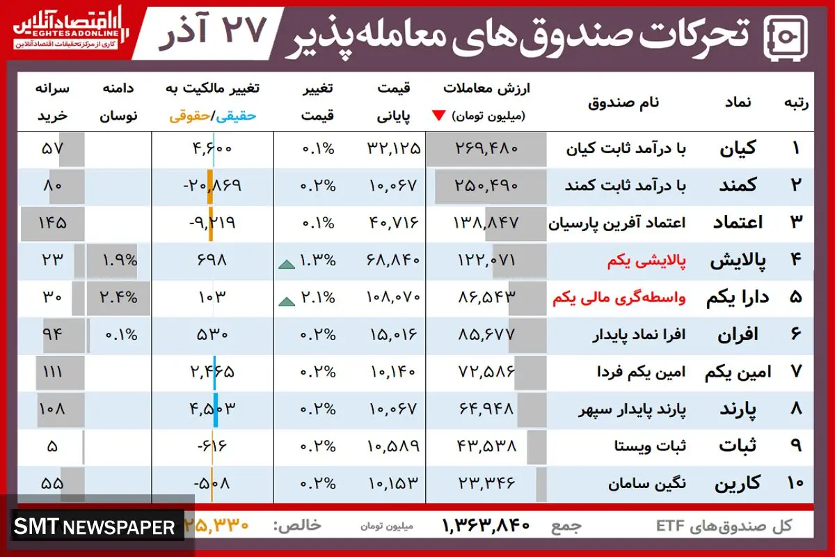 ارزش روز پالایشی یکم و دارایکم( ۲۷ آذر)