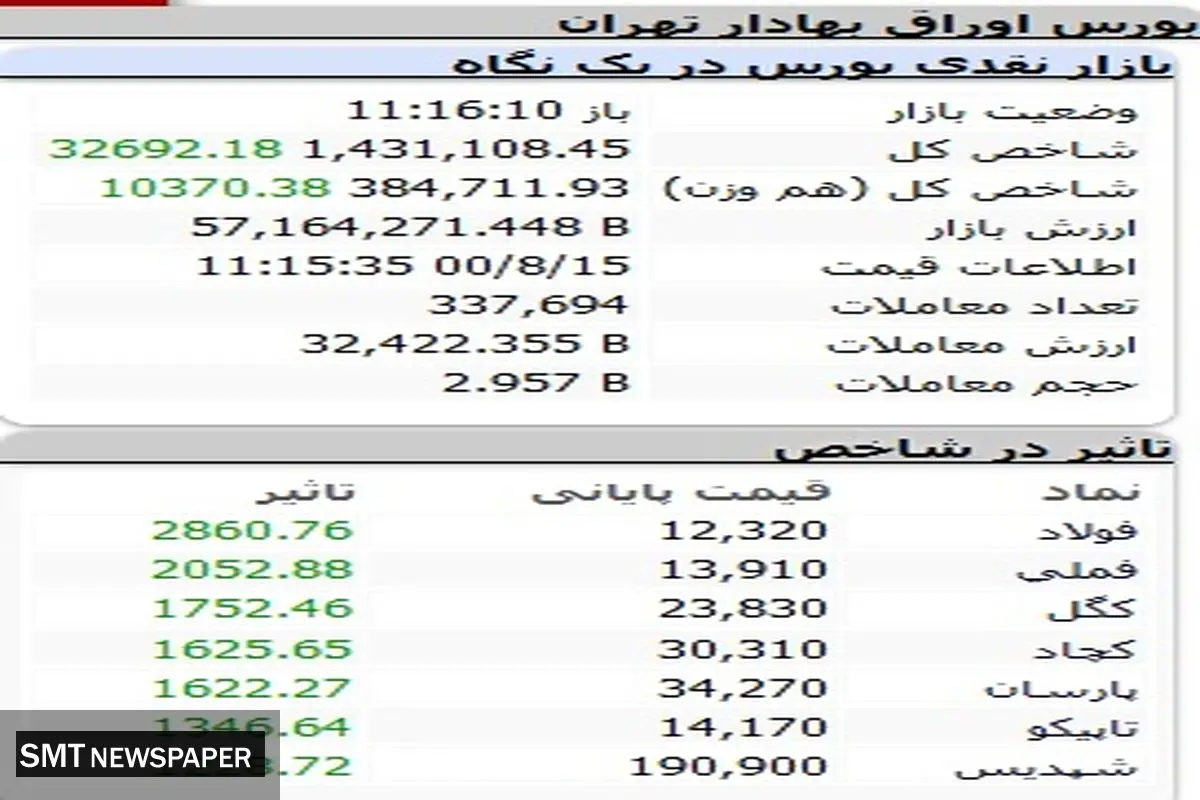 صعود چشمگیر بورس رقم خورد