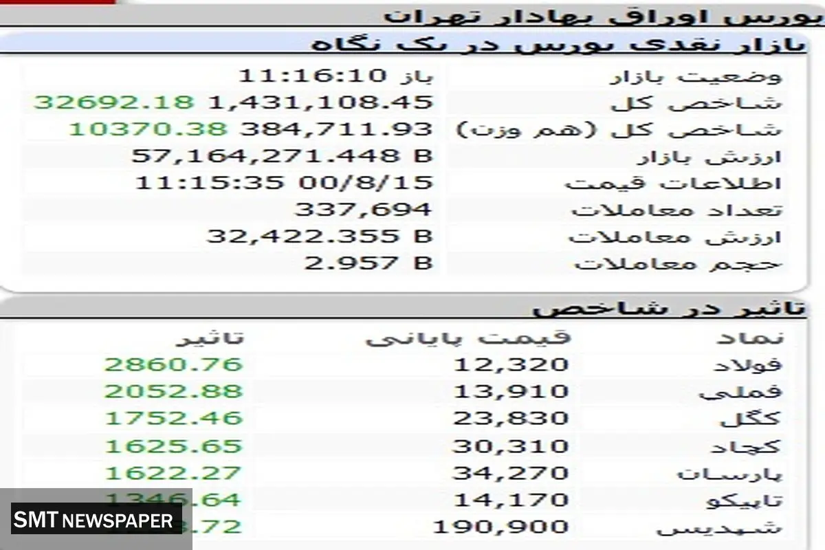صعود چشمگیر بورس رقم خورد